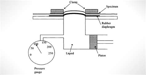 Bursting Tester services|burst test procedure.